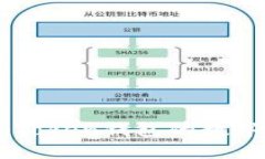 空投到imToken钱包的数字货